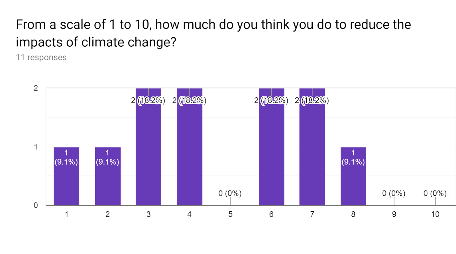 Forms response chart. Question title: From a scale of 1 to 10, how much do you think you do to reduce the impacts of climate change?. Number of responses: 11 responses.