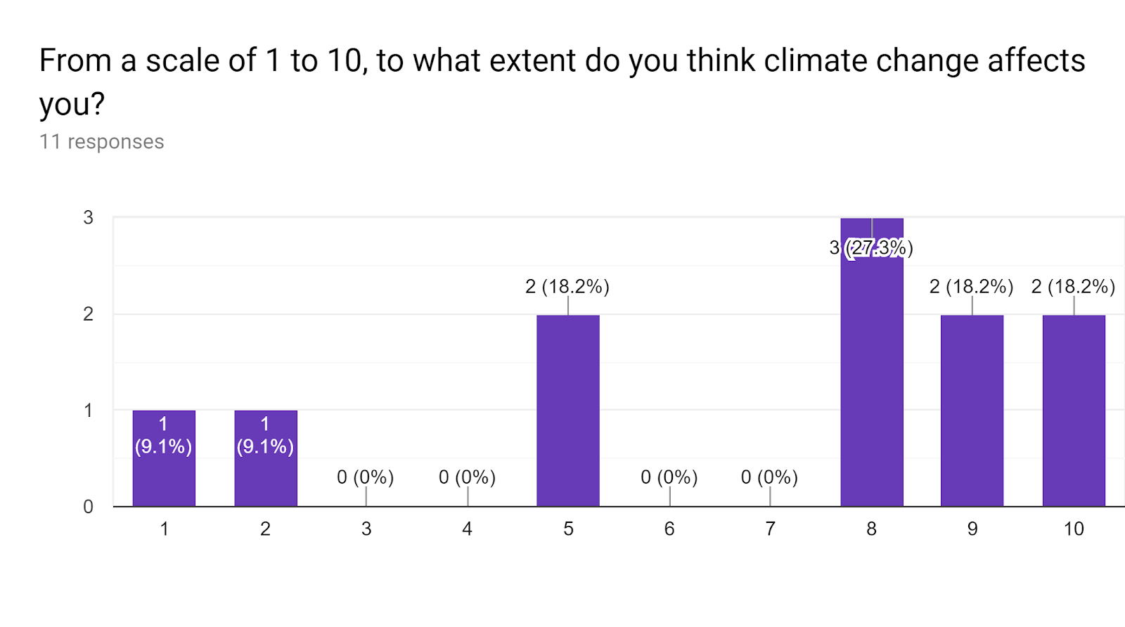 Forms response chart. Question title: From a scale of 1 to 10, to what extent do you think climate change affects you?. Number of responses: 11 responses.