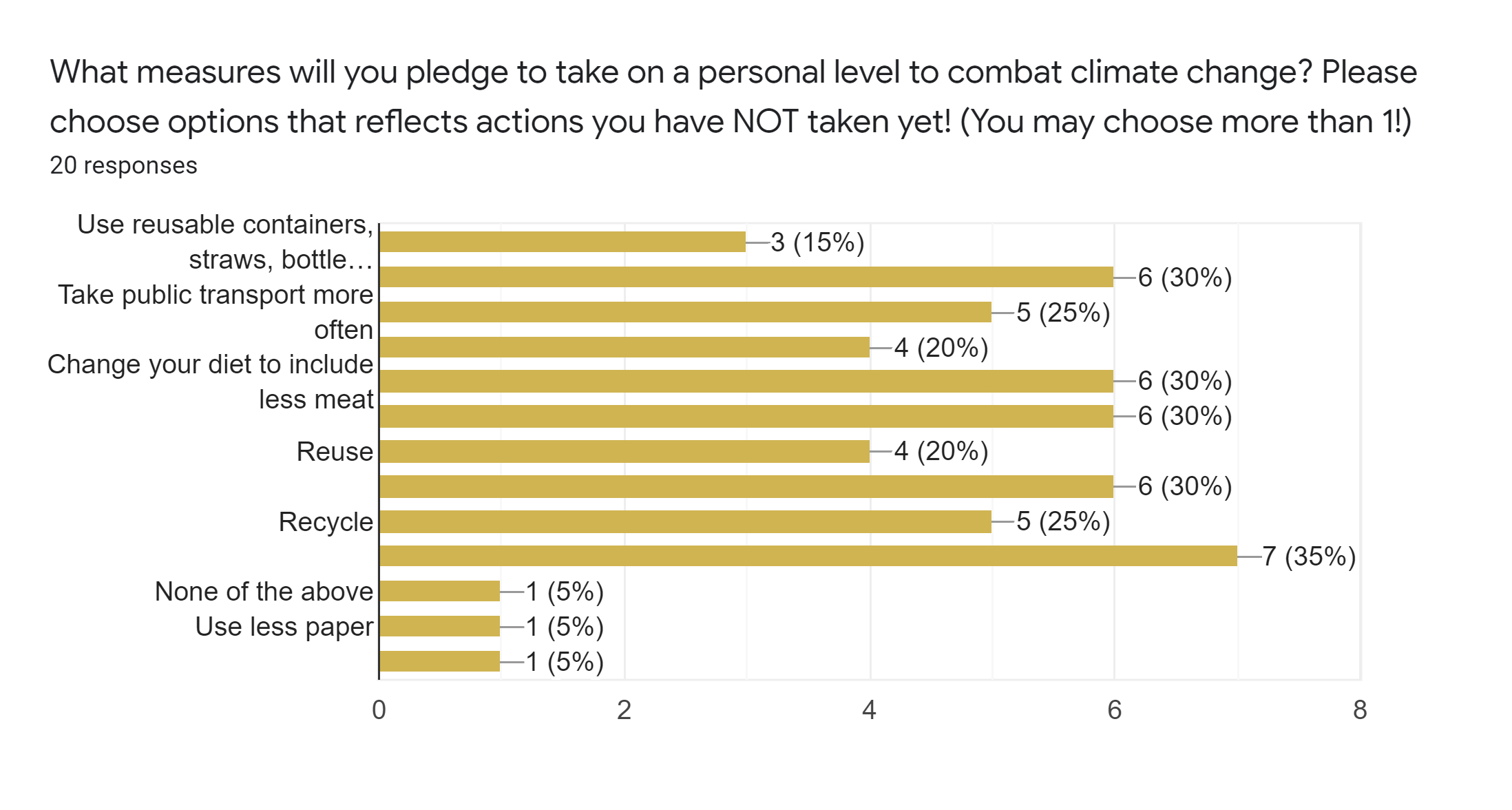 19 of 20 respondents were willing to make at least one change to their current lifestyle